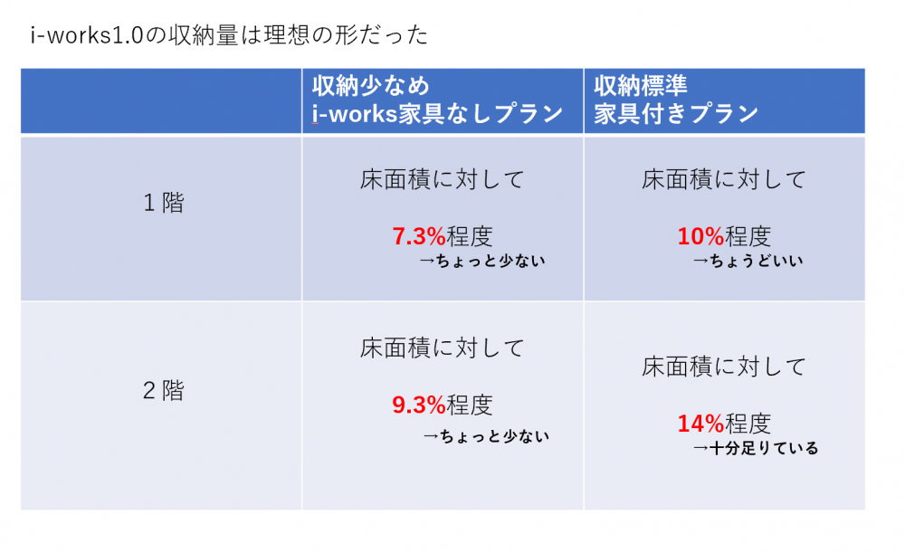 i-worksの収納量は理想の形だった