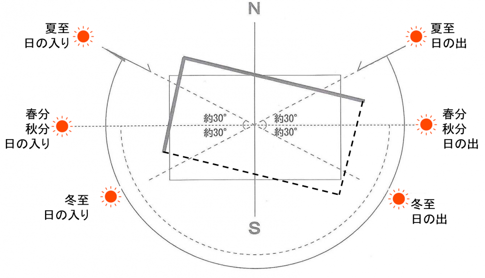 建物の配置は太陽の周り方を考慮する必要がある