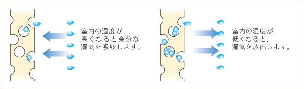 臭い吸着、調湿の特徴