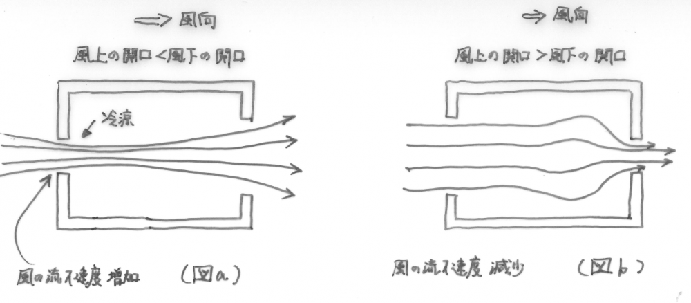 風下と風上の開口面積のバランス