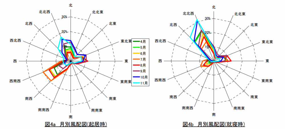 月別風配図