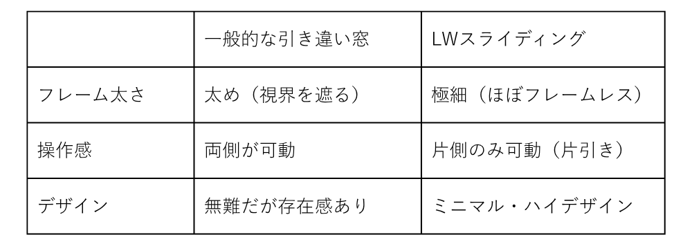 LWと一般的な引き違い窓との違い